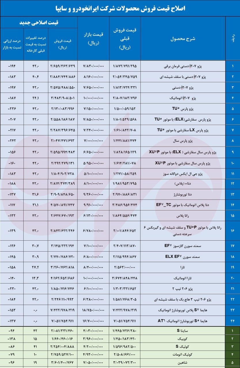 قیمت دقیق خودروهای سایپا و ایران خودرو بعد از افزایش قیمت جدید+ جدول
