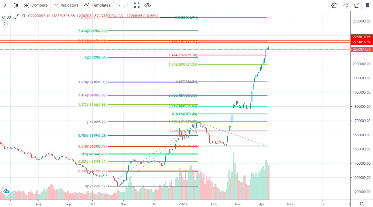 پیش بینی بورس فردا ۲۲ فروردین ۱۴۰۲