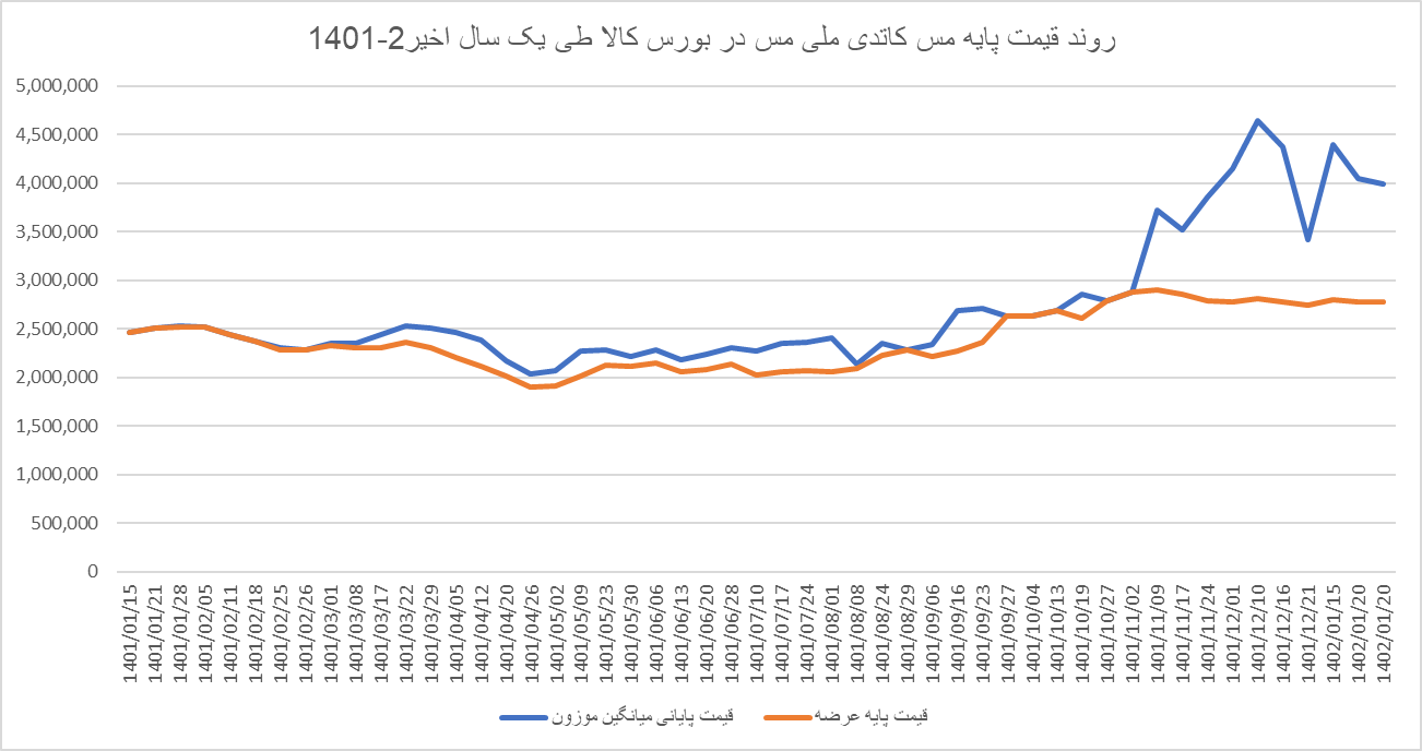 سناریوی توزیع رانت در بورس کالا تکرار می شود؟