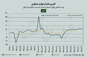 کدام صنایع ایران در سال گذشته رشد کردند؟