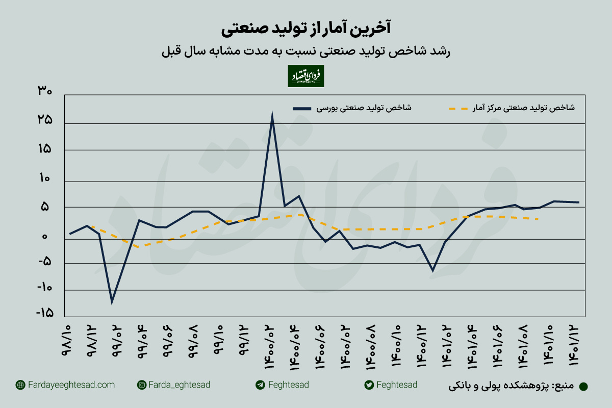 کدام صنایع ایران در سال گذشته رشد کردند؟