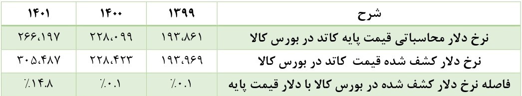 سناریوی توزیع رانت در بورس کالا تکرار می شود؟