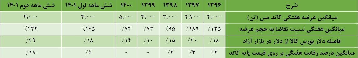 سناریوی توزیع رانت در بورس کالا تکرار می شود؟