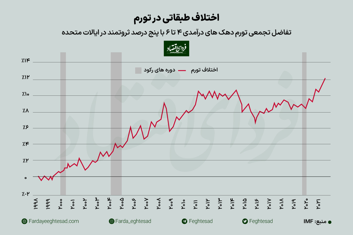 سه دردسر تورم برای رفاه مردم سه دردسر تورم برای رفاه مردم