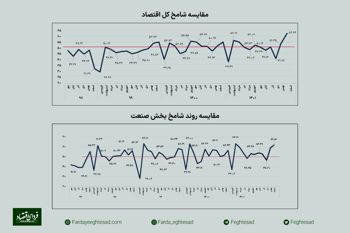 پایان خوش تولید در ۱۴۰۱