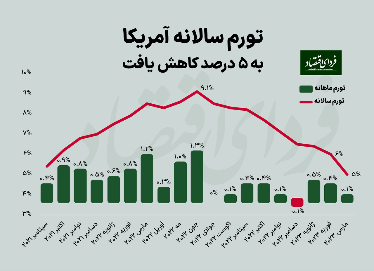 عقبگرد تورم سالانه آمریکا به ۵ درصد/ بازارها منتظر انتشار صورتجلسه فدرال رزرو عقبگرد تورم سالانه آمریکا به ۵ درصد/ بازارها منتظر انتشار صورتجلسه فدرال رزرو