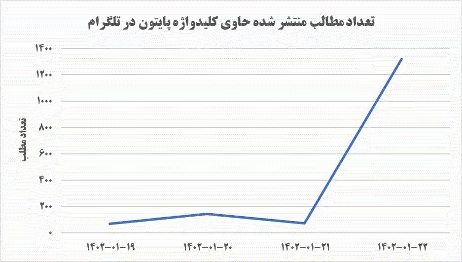 کلمهای که ۲۳ فروردین بارها در گوگل سرچ شد؟