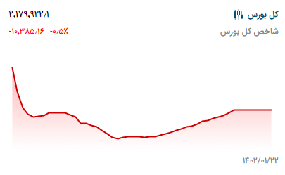 پیش‌ بینی بورس فردا ۲۶ فروردین ۱۴۰۲