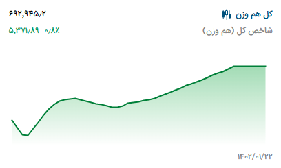 پیش بینی بورس فردا ۲۶ فروردین ۱۴۰۲