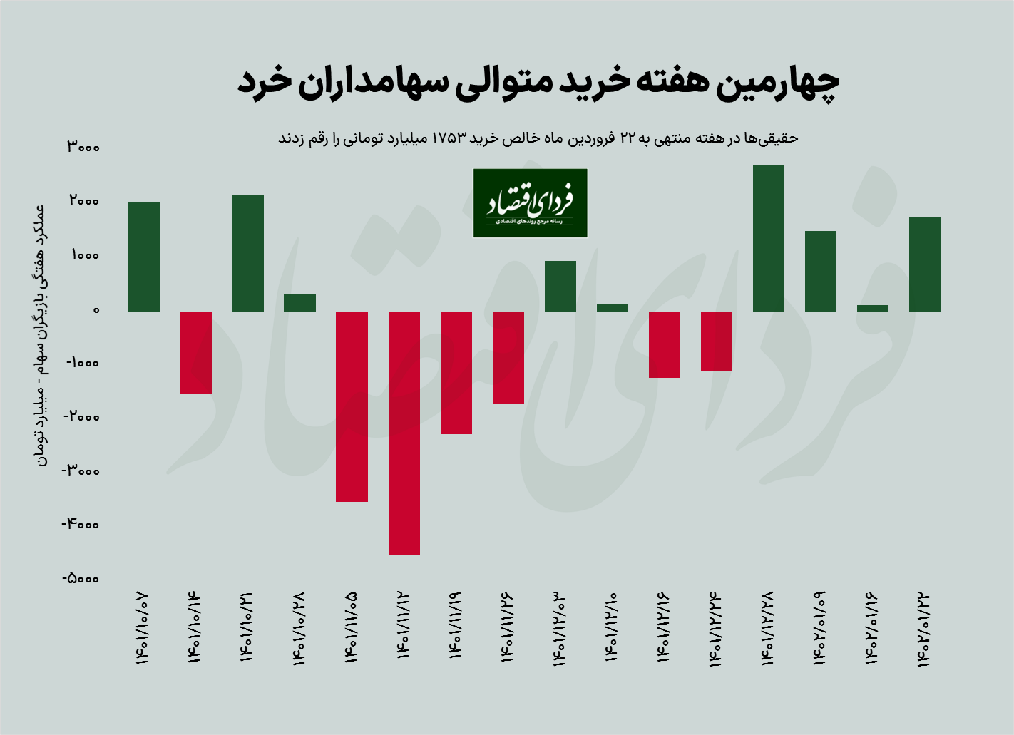 عملکرد بورس تهران در هفتهای که گذشت/ پنجمین رشد متوالی بورس در هفته