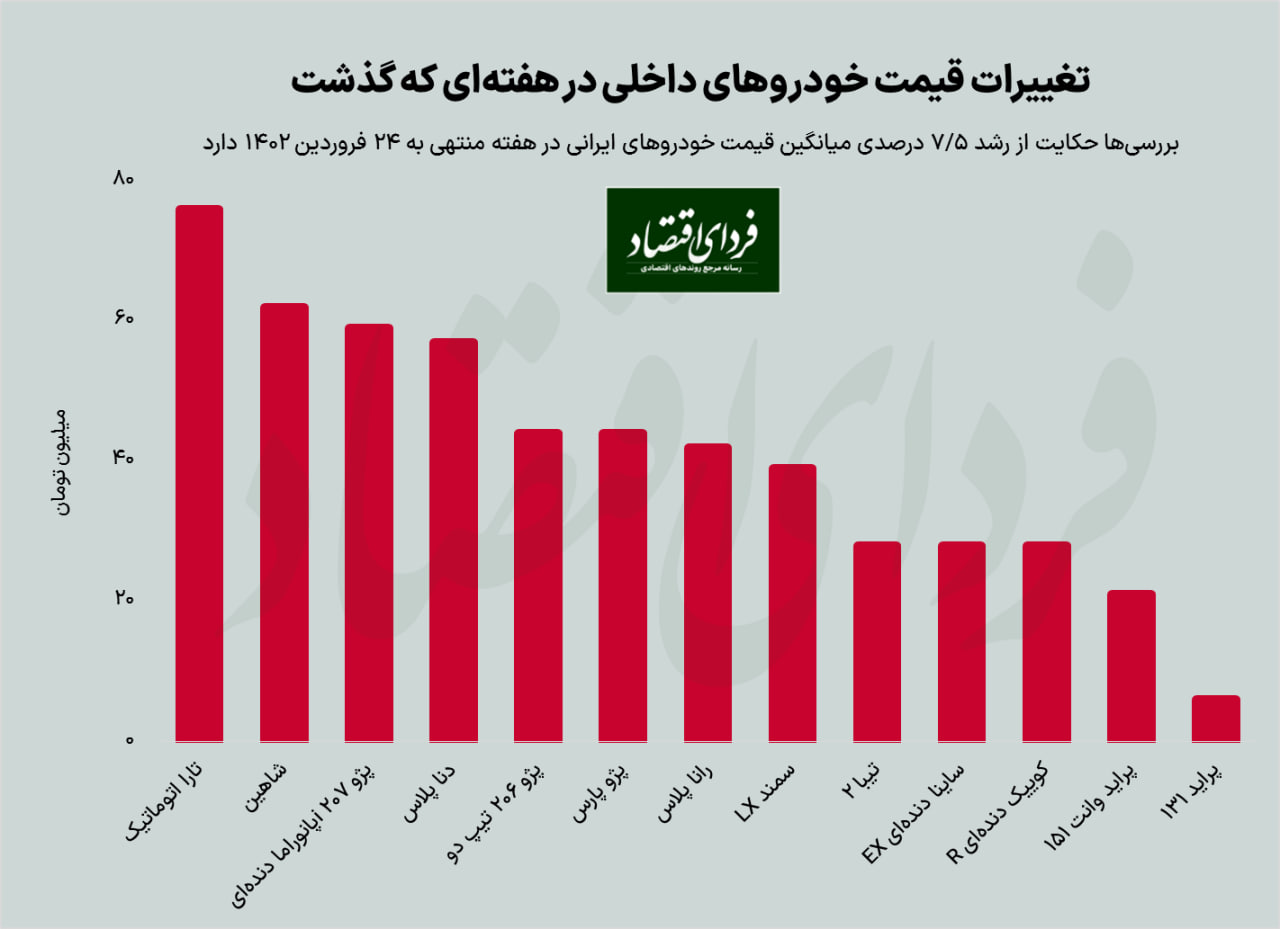 قیمت روز خودروهای داخلی و چینی/ افزایش قیمت ۱۳۰ میلیونی این خودرو