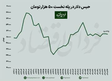 روزهای بی‌هیاهو در بازار ارز