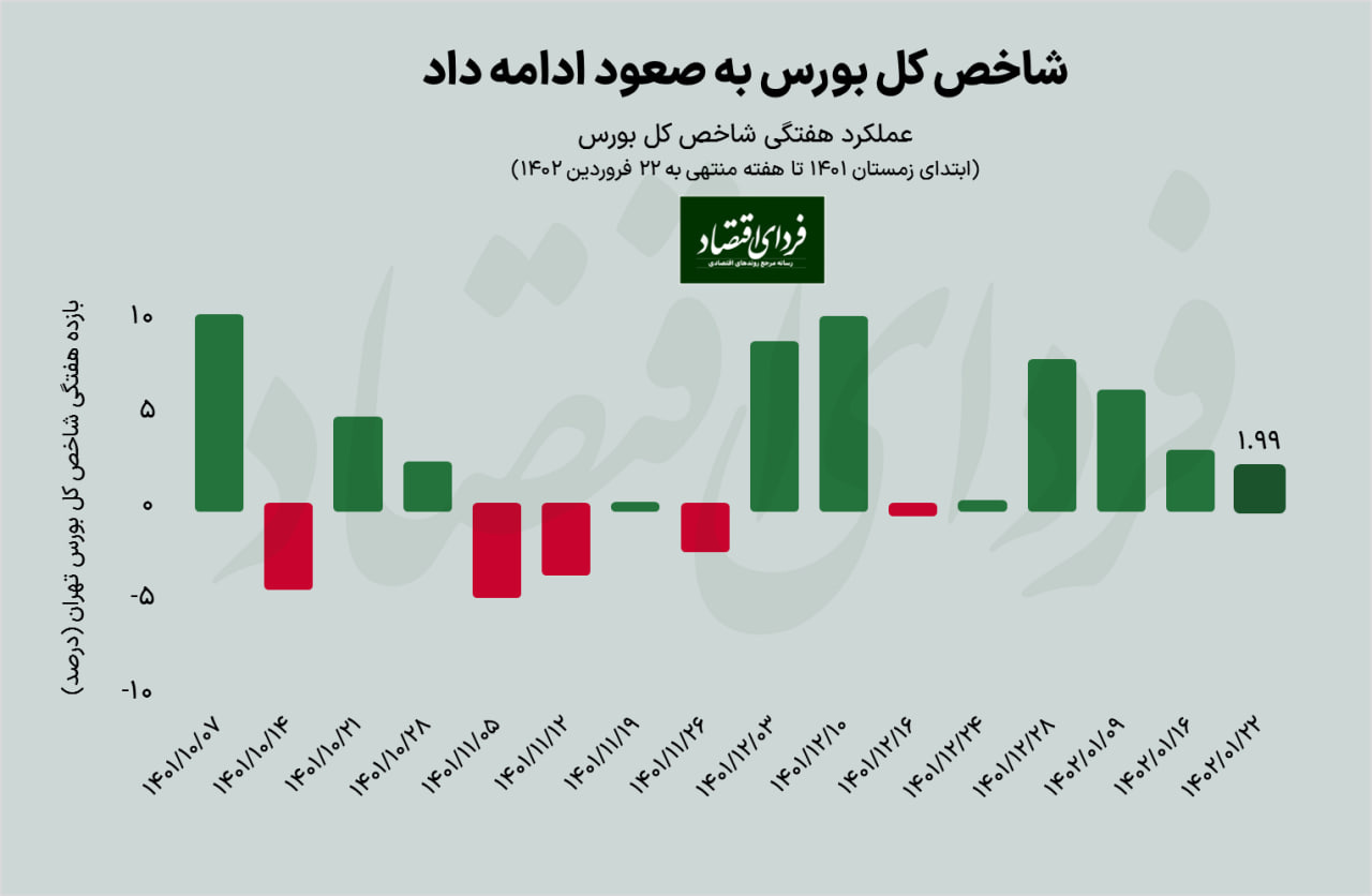 عملکرد بورس تهران در هفتهای که گذشت/ پنجمین رشد متوالی بورس در هفته عملکرد بورس تهران در هفتهای که گذشت/ پنجمین رشد متوالی بورس در هفته