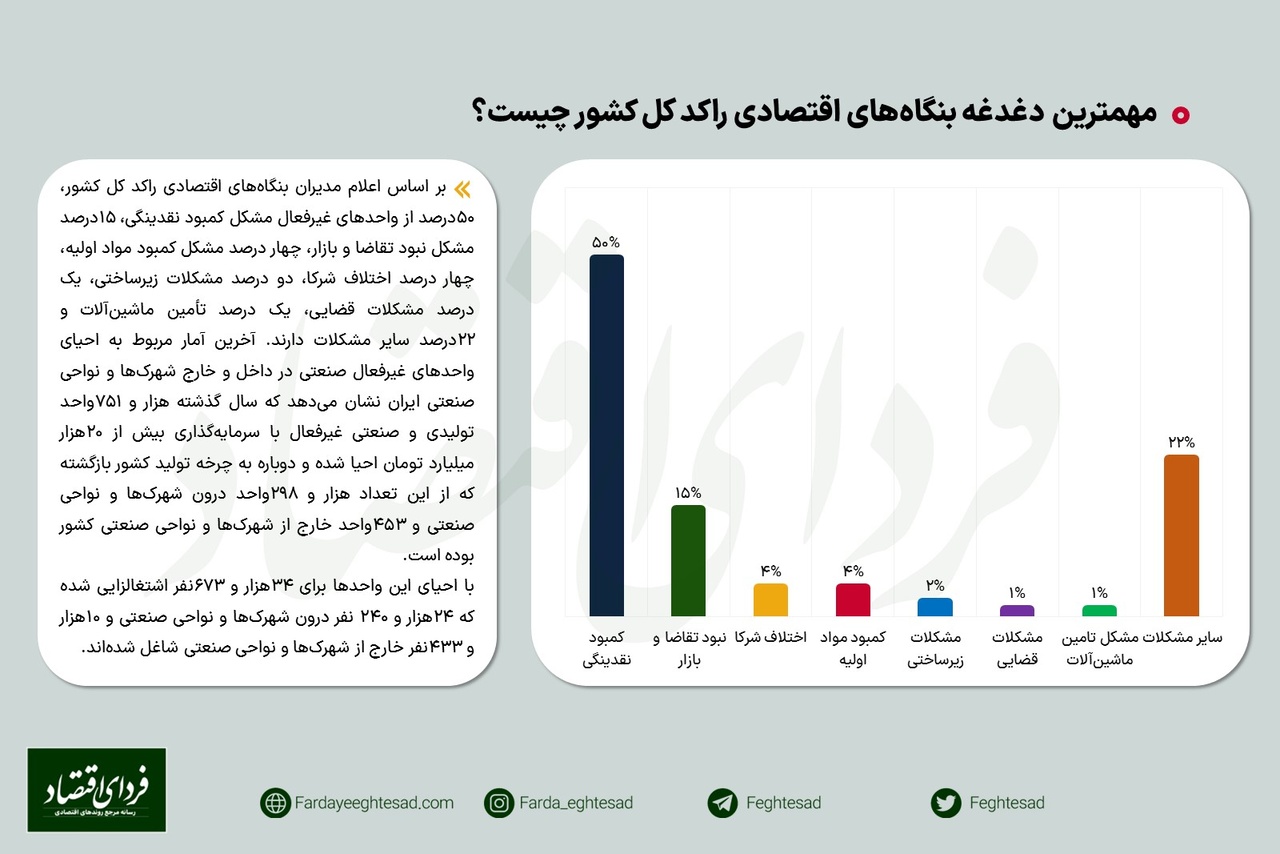 بنگاههای اقتصادی راکد از چه مشکلی رنج میبرند؟ بنگاههای اقتصادی راکد از چه مشکلی رنج میبرند؟
