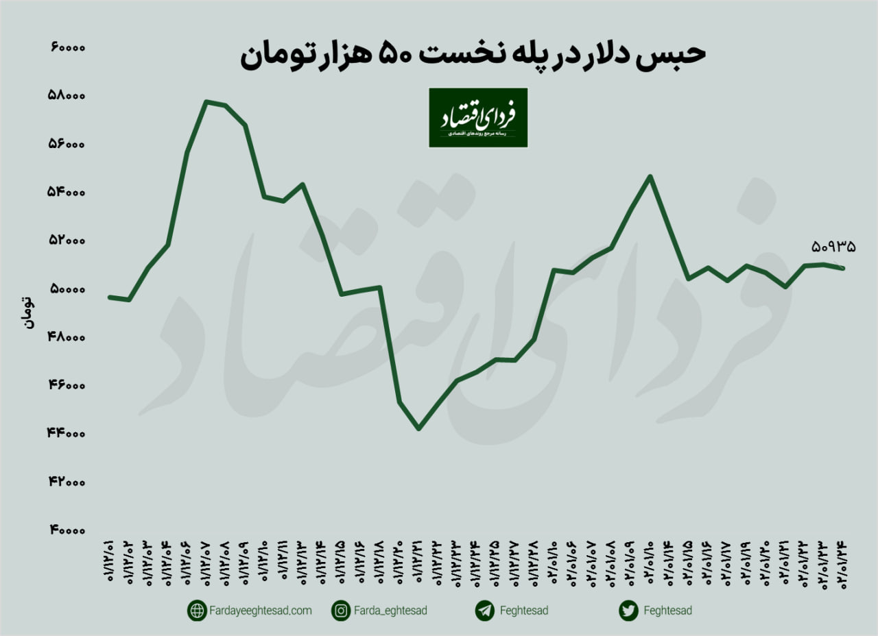 سود عجیب خرید خودرو در هفته گذشته/ دلار و سکه از حرکت ایستادند