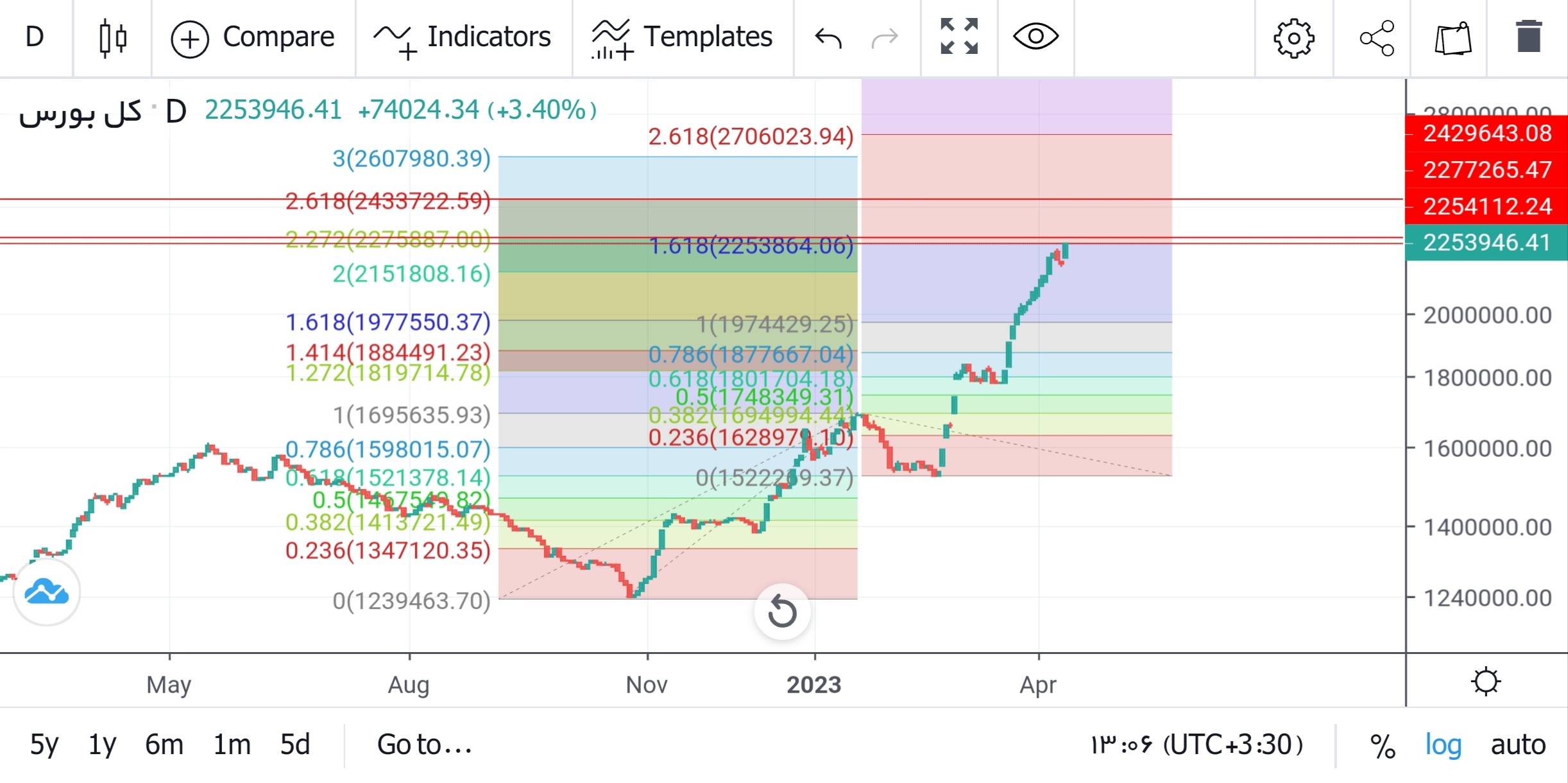 پیش بینی بورس فردا ۲۷ فروردین ۱۴۰۲