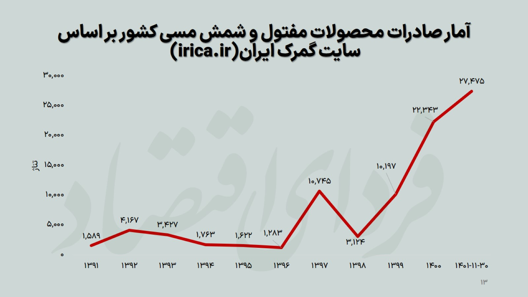 خلق بهشت رانت‌خواران با توهم دلارزدایی