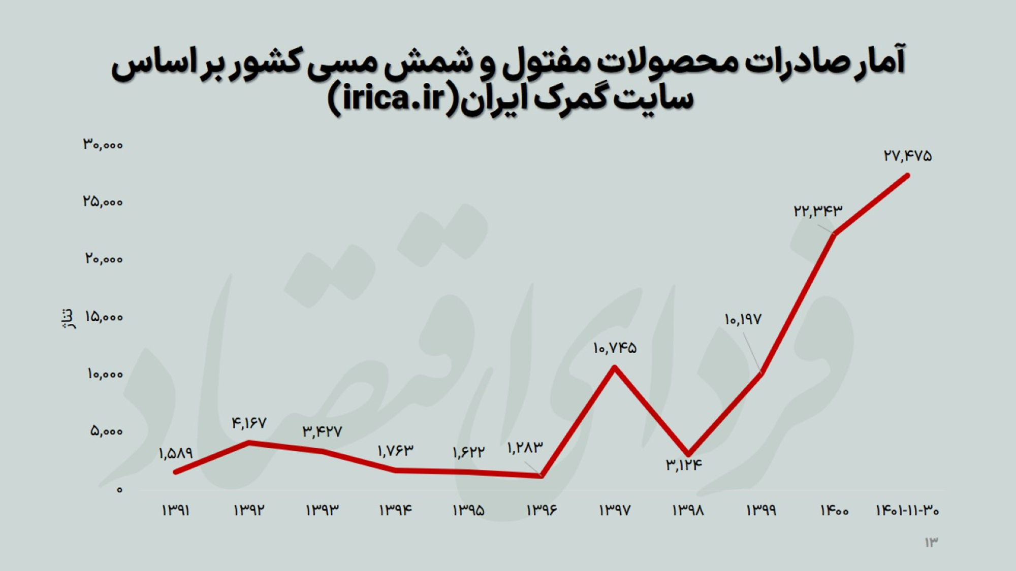خلق بهشت رانتخواران با توهم دلارزدایی