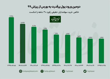 رکورد ۳۱ ماهه سهامداران حقیقی در بورس تهران