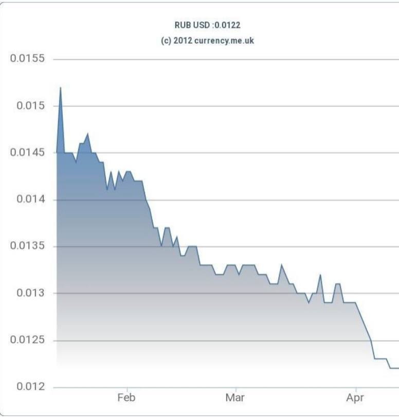 ارزش روبل روسیه