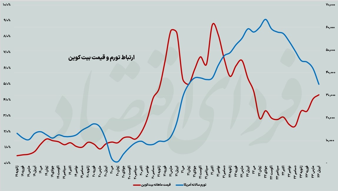 ارتباط تورم و رشد قیمت بیت کوین ارتباط تورم و رشد قیمت بیت کوین