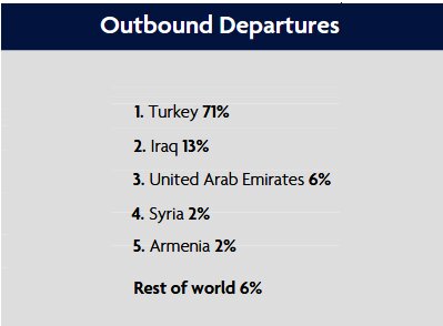 آمار عجیب مسافران ایرانی به کشور جنگی لو رفت