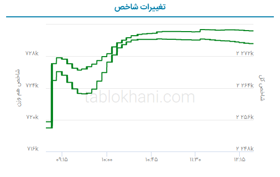پیش بینی بورس فردا ۲۸ فروردین ۱۴۰۲
