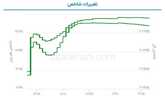 پیش‌ بینی بورس فردا ۲۸ فروردین ۱۴۰۲