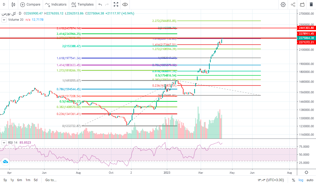 پیش بینی بورس فردا ۲۸ فروردین ۱۴۰۲
