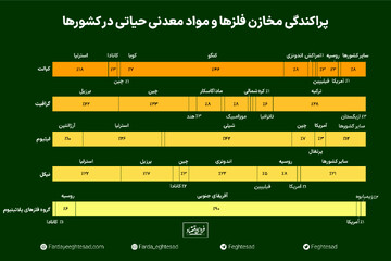 کدام کشورها مواد معدنی حیاتی دارند؟