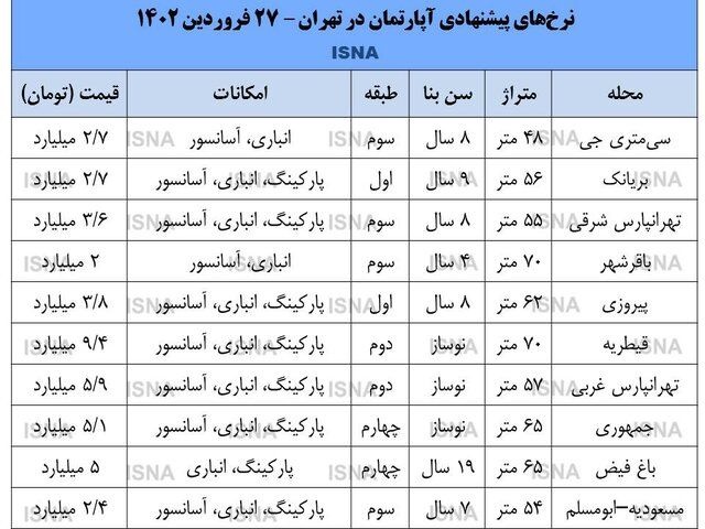 جدول قیمت مسکن تهران