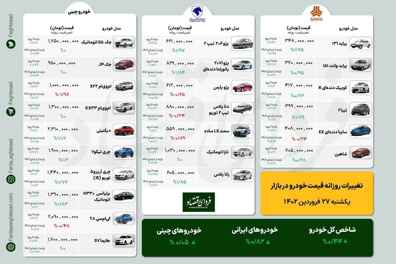 کاهش شتاب قیمت خودرو در مسیر صعود/ قیمت روز خودروهای ایرانی و چینی ۲۷ فروردین ۱۴۰۲