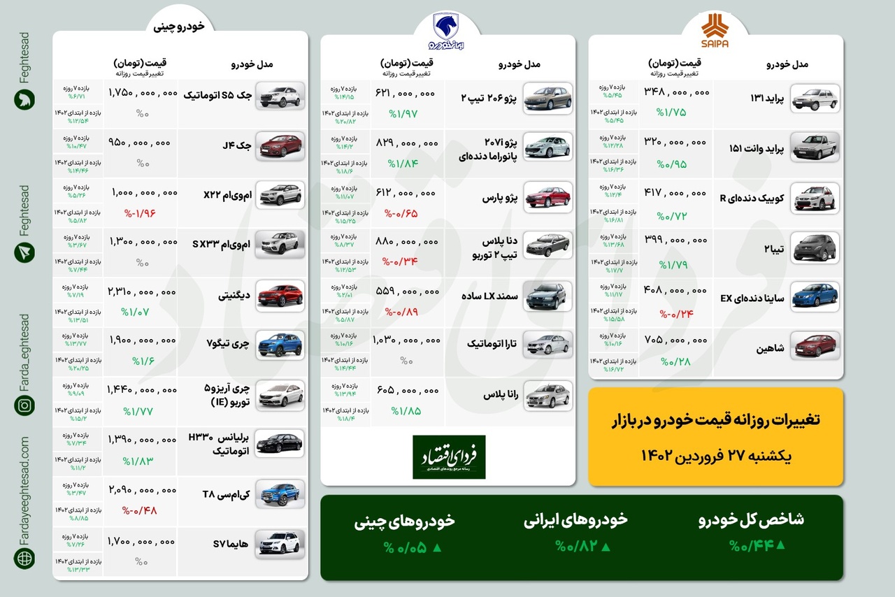کاهش شتاب قیمت خودرو در مسیر صعود/ قیمت روز خودروهای ایرانی و چینی ۲۷ فروردین ۱۴۰۲ کاهش شتاب قیمت خودرو در مسیر صعود/ قیمت روز خودروهای ایرانی و چینی ۲۷ فروردین ۱۴۰۲