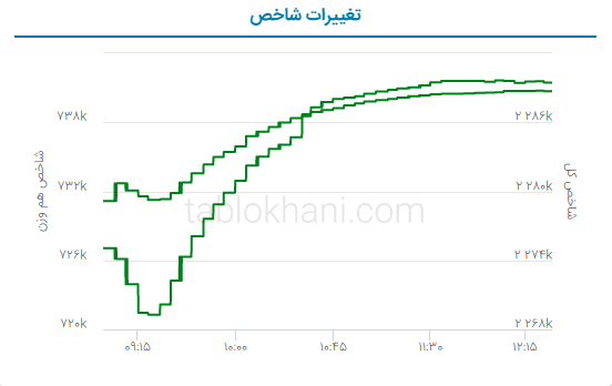 پیش بینی بورس فردا ۲۹ فروردین ۱۴۰۲