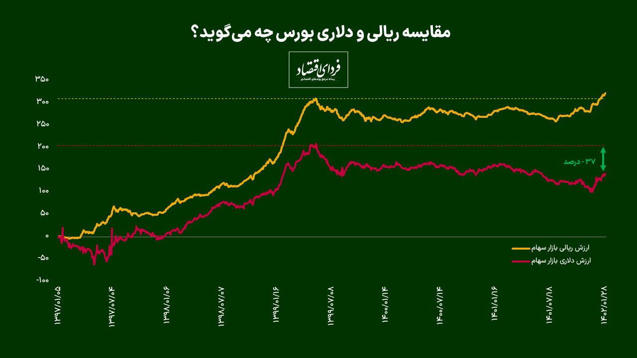 تحلیل اول/ آیا بورس باز هم حبابی میشود؟
