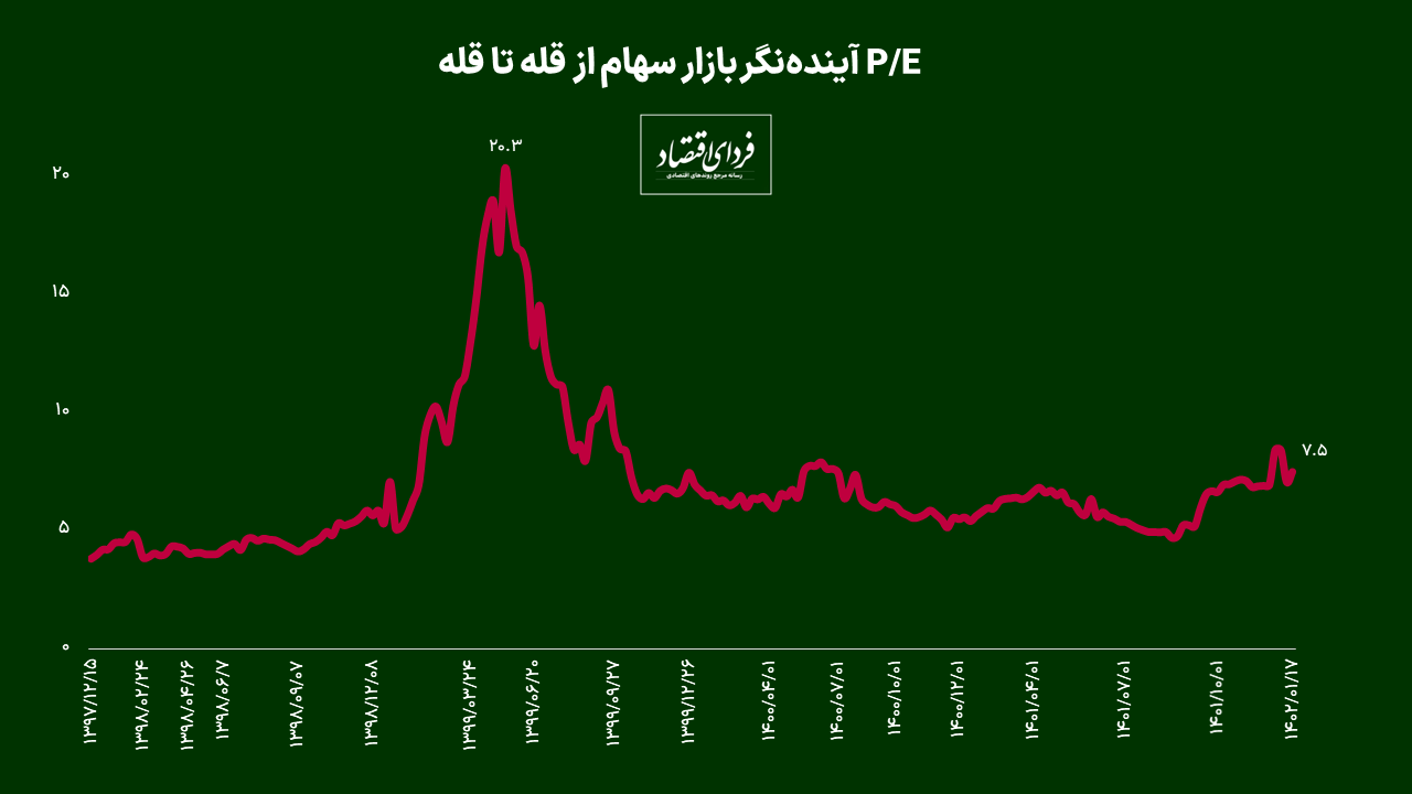 تحلیل اول/ آیا بورس باز هم حبابی میشود؟