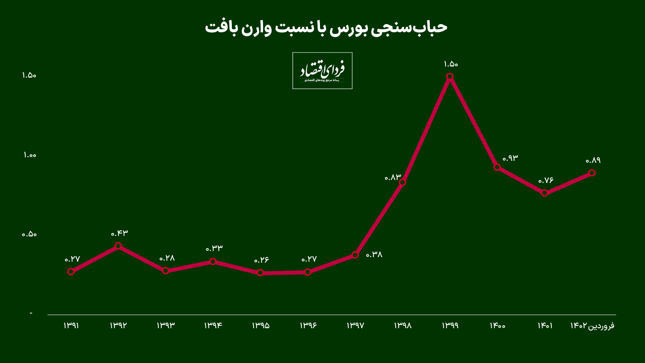 تحلیل اول/ آیا بورس باز هم حبابی میشود؟