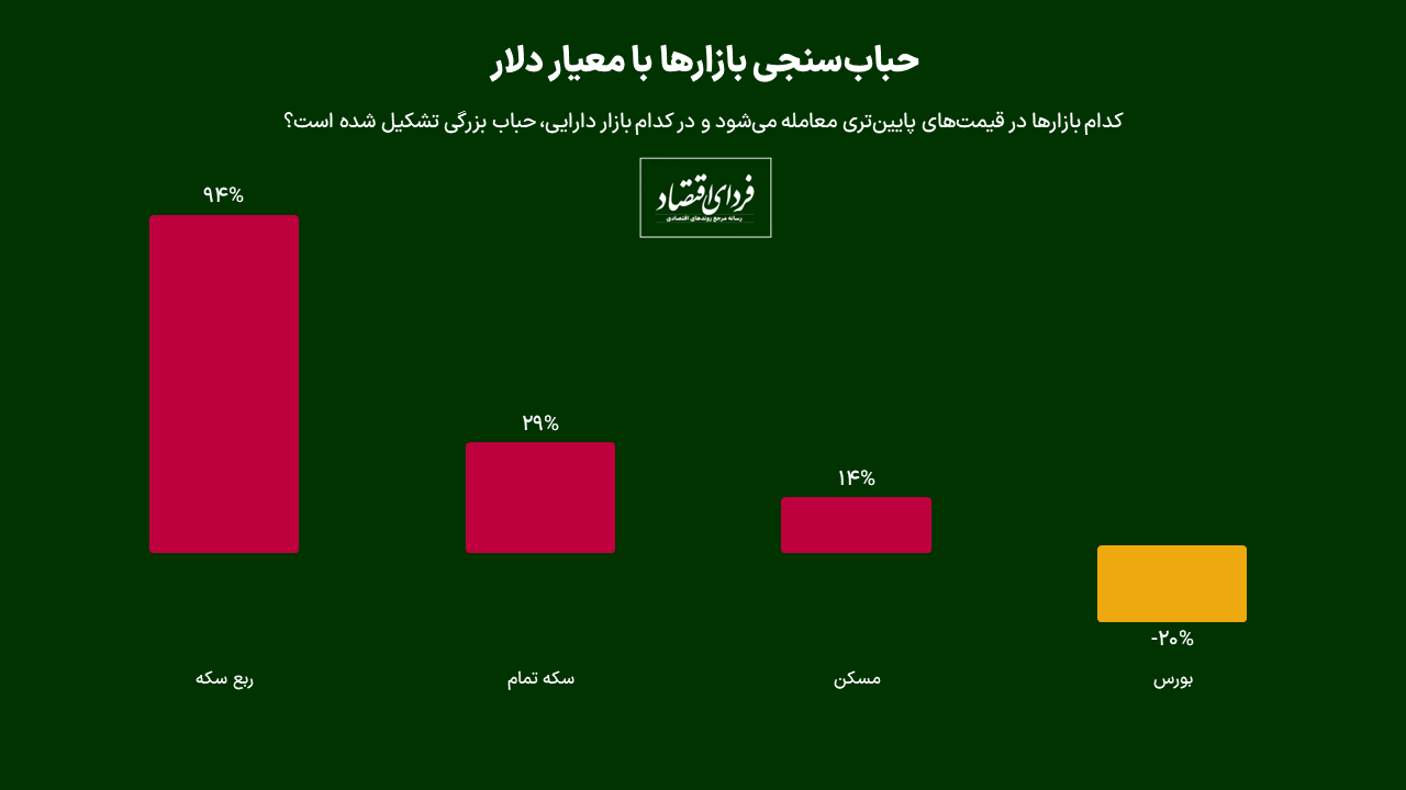 تحلیل اول/ آیا بورس باز هم حبابی میشود؟
