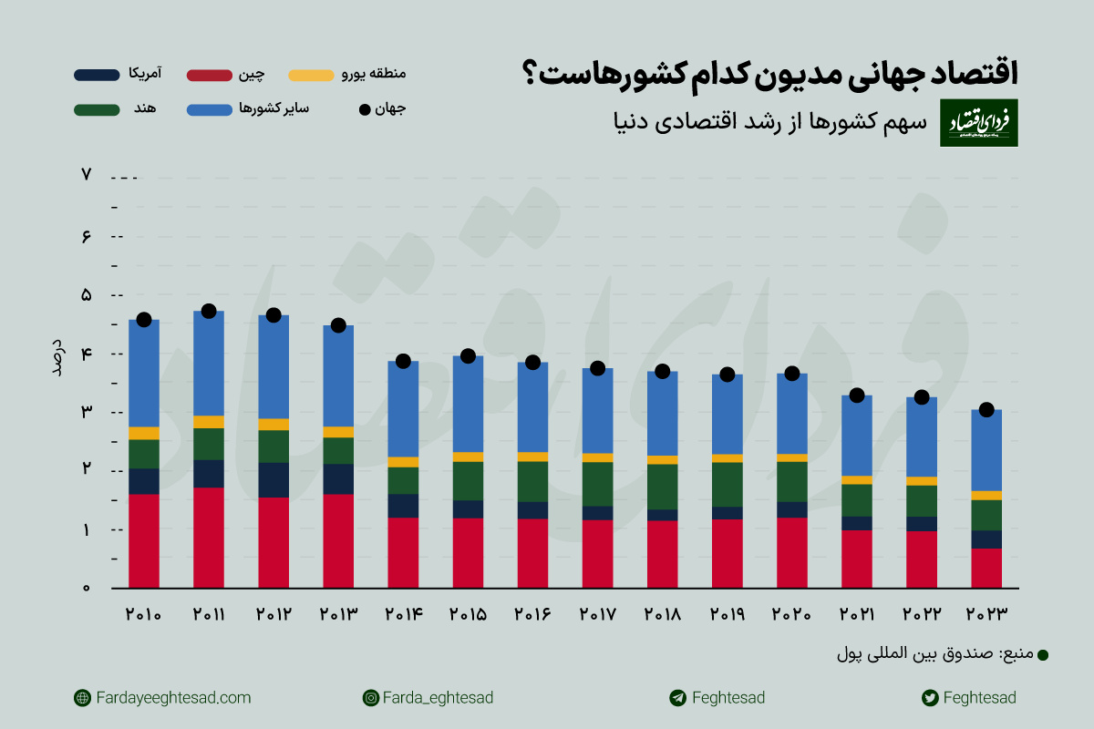 کمترین پیش‌بینی رشد اقتصاد جهانی