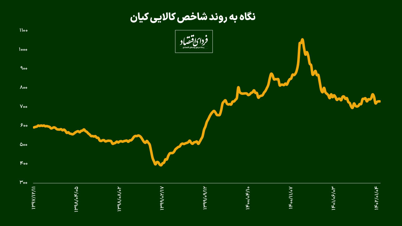 تحلیل اول/ آیا بورس باز هم حبابی میشود؟