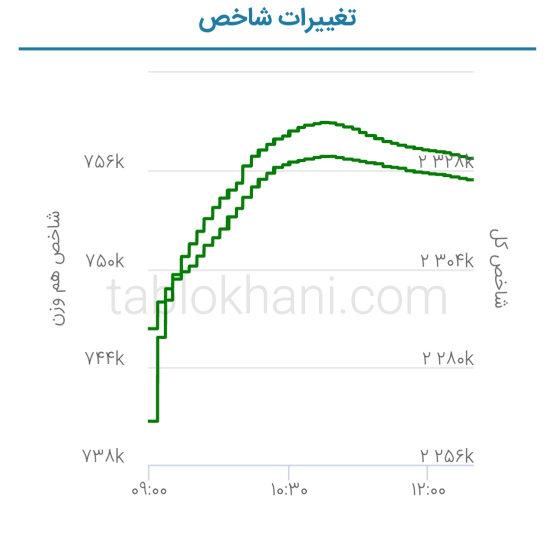 پیش بینی بورس فردا ۳۰ فروردین ۱۴۰۲