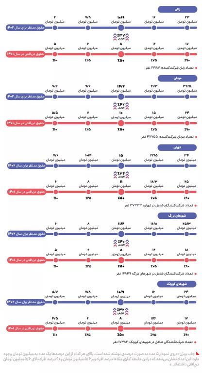 حقوق شاغلان این سه شهر بالای ۲۰۰ میلیون تومان است!