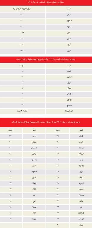 حقوق شاغلان این سه شهر بالای ۲۰۰ میلیون تومان است!
