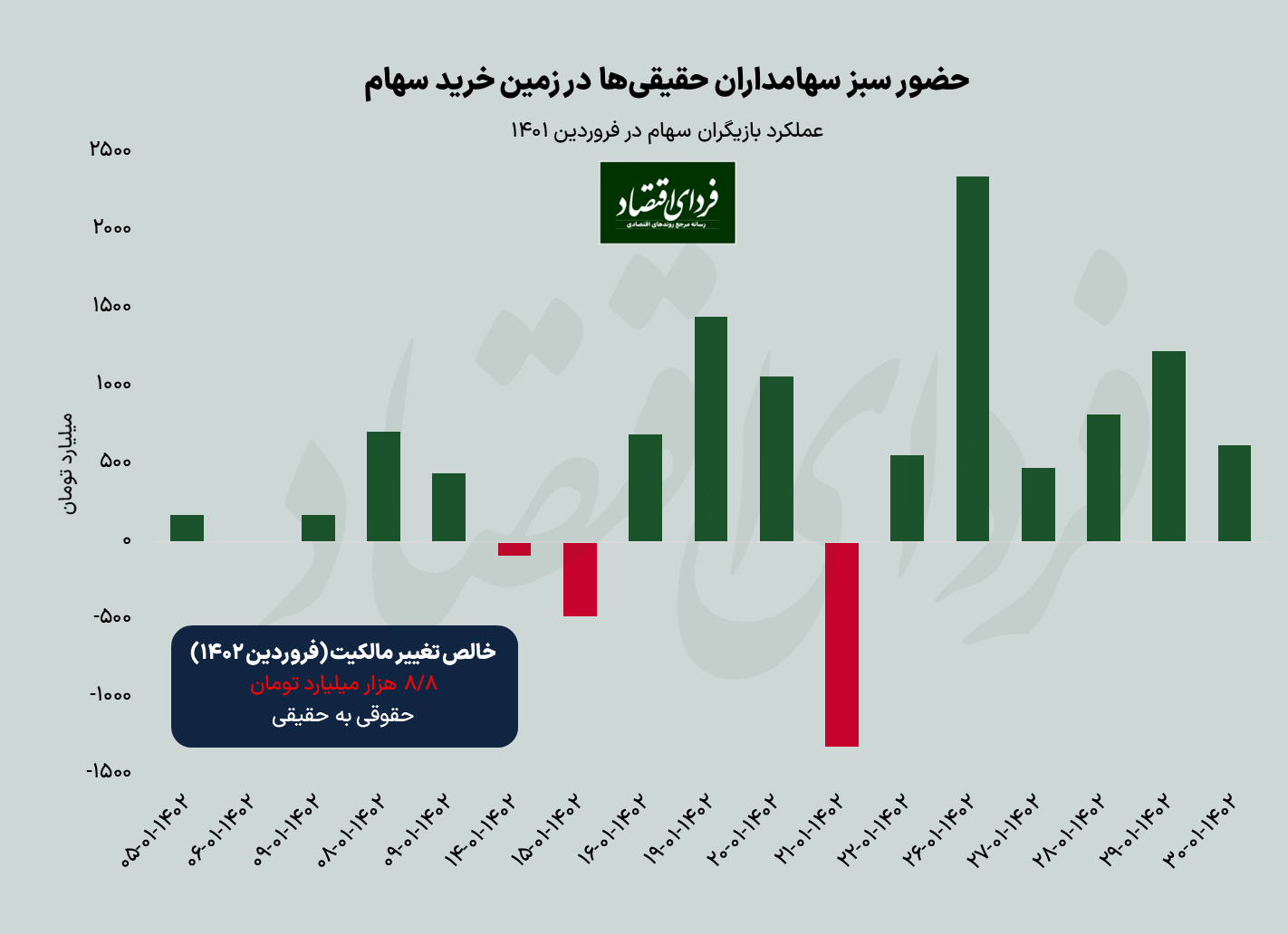 فروردین گرم بورس ۱۴۰۲