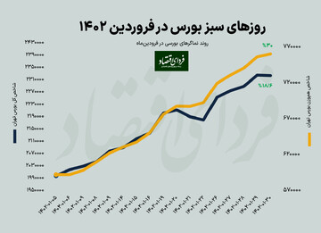 فروردین گرم بورس ۱۴۰۲