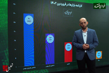 تغییر چهره بازارها در آغاز ۱۴۰۲