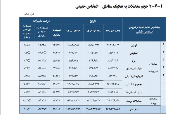 بیشترین معاملات بورس