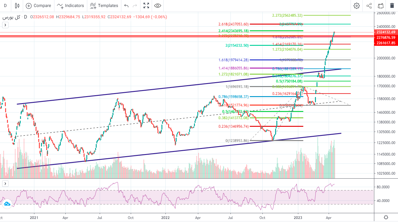 پیش بینی بورس فردا ۴ اردیبهشت ۱۴۰۲