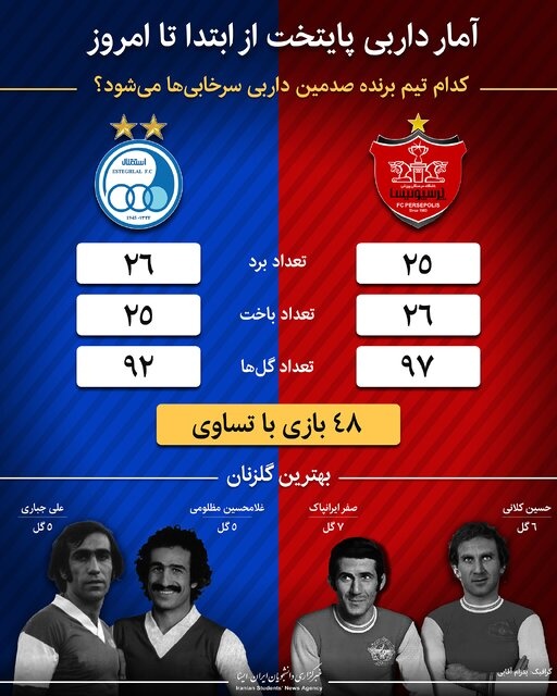آمار دربی استقلال و پرسپولیس