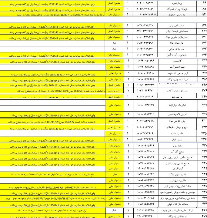 گمرک ایران فهرست فعالان مجاز اقتصادی را بر اساس معیارهایی مثل بازگشت ارز صادراتی بروزرسانی کرده است.